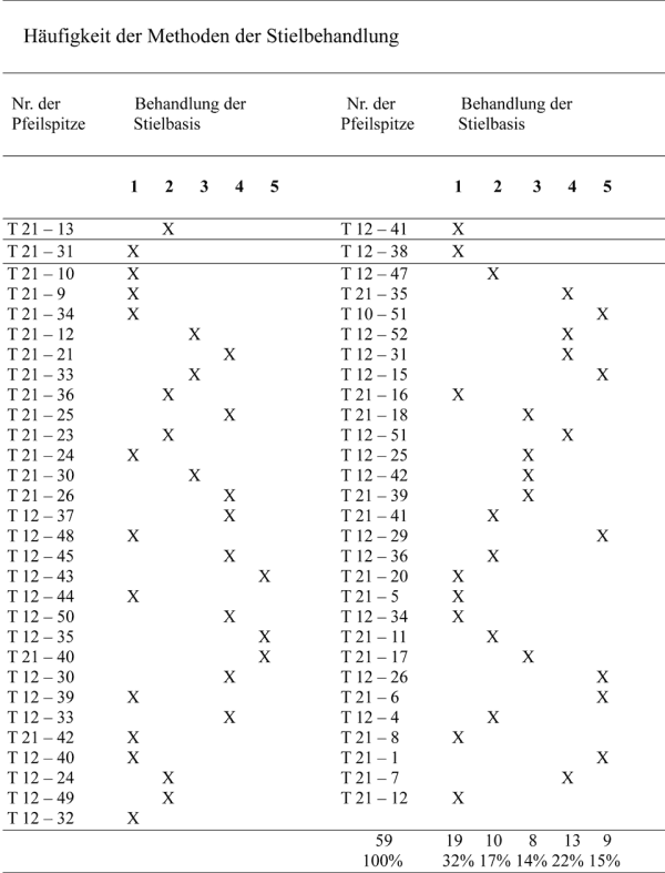 Häufigkeit der Methoden der Stielbehandlung.png