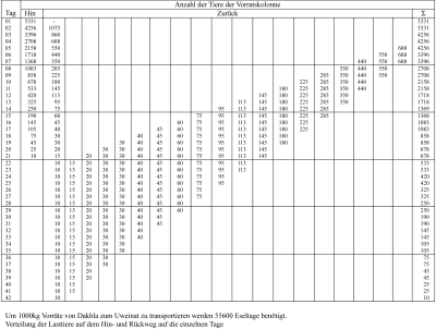 Eselkarawanen von Dakhla Tabelle 1.png