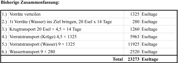 Eselkarawanen von Dakhla Tabelle Eseltage.png