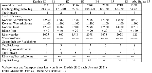 Eselkarawanen von Dakhla Tabelle 2.png