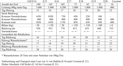 Eselkarawanen von Dakhla Tabelle 4.png