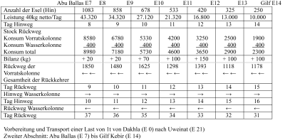 Eselkarawanen von Dakhla Tabelle 3.png