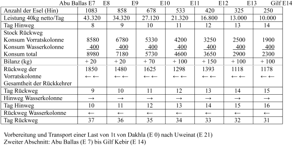 Eselkarawanen von Dakhla Tabelle 3.png